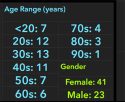 Age and gender demographics for Tuolumne County cases