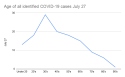 Age of all identified Tuolumne County COVID-19 cases July 27
