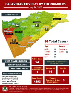 Calaveras Covid by the Numbers July 24 2020 CCPH