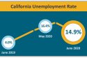 California unemployment rate for June 2020