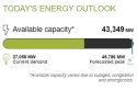 California Independent System Operator (ISO) current energy outlook