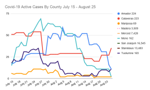 Two New COVID-19 Cases In Tuolumne County, Regional Report