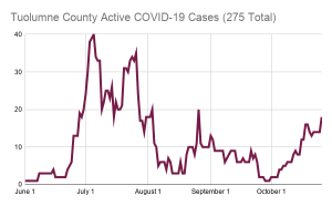 Seven New COVID-19 Cases In Tuolumne County Monday Report
