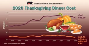 Farm Bureau Survey: Thanksgiving Dinner Cost Down 4%