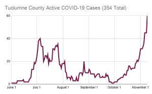 A Record Number Of New COVID-19 Cases In Tuolumne County