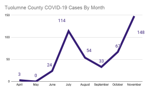 55 New COVID-19 Cases Identified Thursday In Tuolumne County