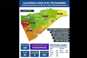 Calaveras County Public Health COVID-19 numbers-12-4-2020