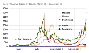 59 New COVID-19 Cases In Tuolumne County And Another Death