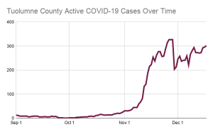 82 New COVID-19 Cases, Active Community Cases Over 300 Again