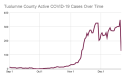 Tuolumne County Active COVID-19 Cases Over Time