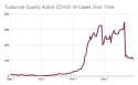 Tuolumne County Active COVID-19 Cases Over Time(12-29-20)