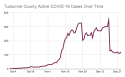 Tuolumne County Active COVID-19 Cases Over Time(12-30-20)