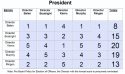 TUD Board President Votes - Lower Number Is Better