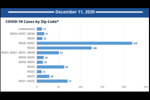 Calaveras County Reports 54 New COVID-19 Cases