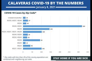 Calaveras County COVID-19 numbers by zip code 1-8-2021