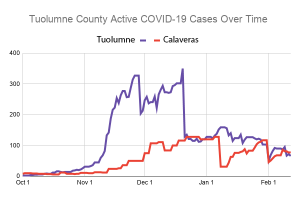 26 New COVID-19 Cases In Tuolumne And 3 In Calaveras