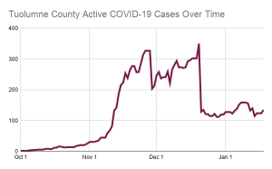 A Death And 55 More COVID-19 Cases In Tuolumne County