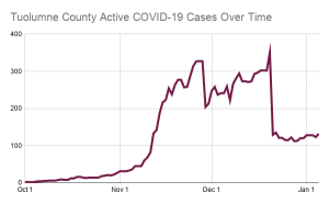 18 New COVID-19 Cases In Tuolumne County, New Testing Site
