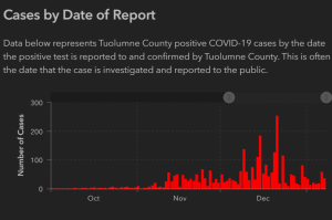 Tuolumne County Hits 2,000 Total Community COVID-19 Cases, Another Death