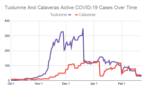 COVID-19 Report, 13 New Tuolumne Cases, 2 New Calaveras Cases