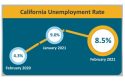 California's February jobless rate
