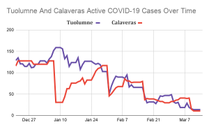 One COVID Hospitalization Each In Tuolumne And Calaveras