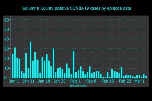 3 New COVID Cases In Tuolumne, 1 In Calaveras