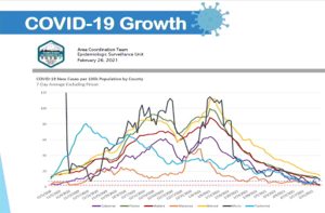 Tuolumne And Calaveras COVID Case And Positivity Rates Decline