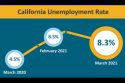 California Unemployment Rate Chart for March 2021