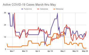 Two New COVID Cases In Tuolumne And One In Calaveras