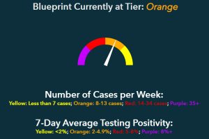 Mariposa Moves To Yellow Tier, Calaveras And Tuolumne Remain Orange