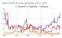 Active COVID-19 Cases March thru July 21, 2021