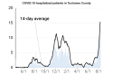 A 14-day average of Tuolumne County Hospitalizations with a one day lag.
