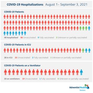 39 New COVID-19 Cases In Tuolumne And 31 New Cases In Calaveras