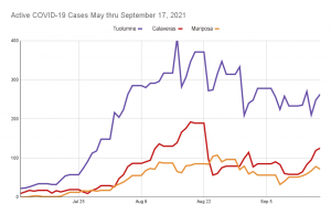 COVID-19 cases active from May to September 17, 2021