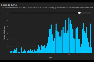 43 New COVID-19 Cases In Tuolumne, 19 in Calaveras