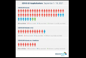 hospitalizations from 9/1 to 9/18/21 by vaccination status of Adventist Health Sonora