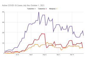 Update: Calaveras Reports 37 New Covid-19 Cases