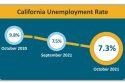 California Unemployment Rate Chart for October 2021