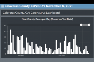 New Cases by day in Calaveras County