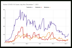 Tuolumne, Calaveras and Mariposa Public Health Active Covid Cases