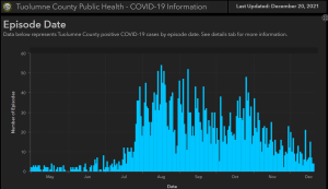 Update: 26 New Covid Cases In Calaveras, 31 In Tuolumne County