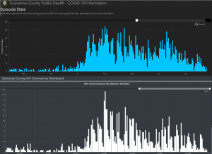 Calaveras and Tuolumne County Covid Cases Public Health