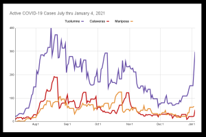 1 New Death, 94 New Covid-19 Cases In Tuolumne, 39 In Calaveras