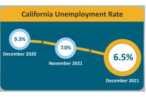 December Continues California’s Unemployment Rate Drop