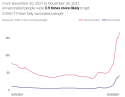 California Dept. of Public Health Covid infections rates vaccinated vs unvaccinated
