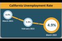 California Unemployment Rate chart for March 2022