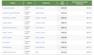 Tuolumne County - Top Government Earners
