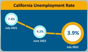 California’s Unemployment Rate Falls To 3.9 Precent