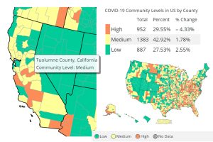 4 New Covid Deaths, Community Levels Decrease